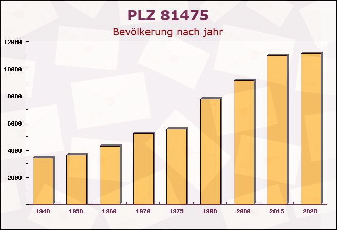 Postleitzahl 81475 München, Bayern - Bevölkerung