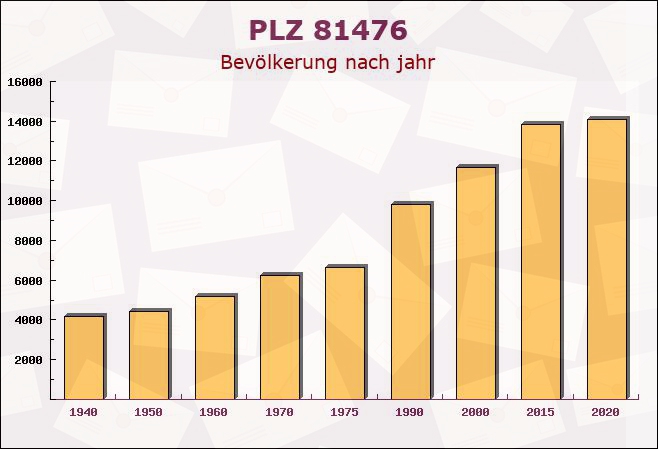 Postleitzahl 81476 München, Bayern - Bevölkerung