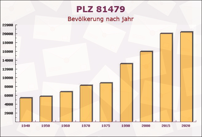 Postleitzahl 81479 München, Bayern - Bevölkerung