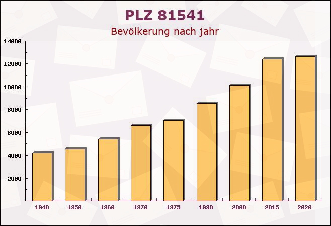 Postleitzahl 81541 München, Bayern - Bevölkerung