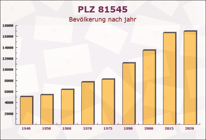 Postleitzahl 81545 München, Bayern - Bevölkerung