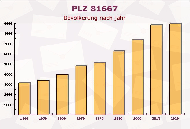 Postleitzahl 81667 München, Bayern - Bevölkerung