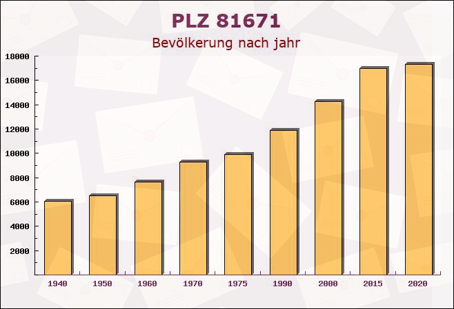 Postleitzahl 81671 München, Bayern - Bevölkerung