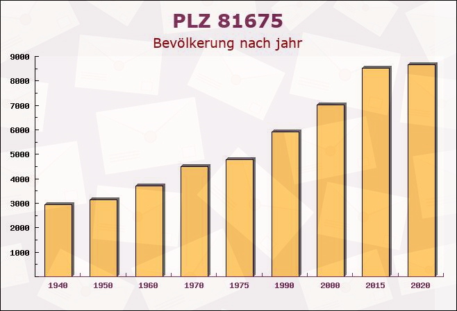 Postleitzahl 81675 München, Bayern - Bevölkerung