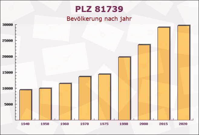 Postleitzahl 81739 München, Bayern - Bevölkerung