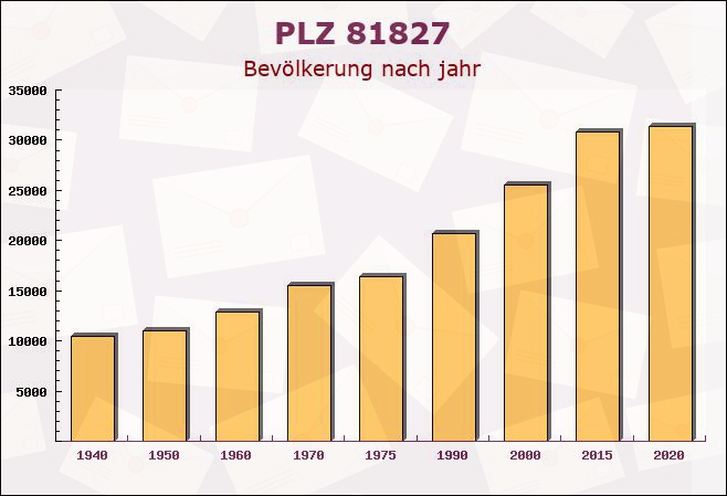 Postleitzahl 81827 München, Bayern - Bevölkerung