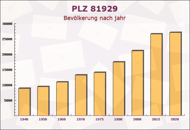 Postleitzahl 81929 München, Bayern - Bevölkerung