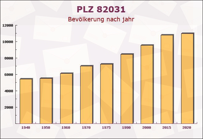 Postleitzahl 82031 Grünwald, Bayern - Bevölkerung