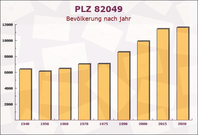 Postleitzahl 82049 Pullach, Bayern - Bevölkerung