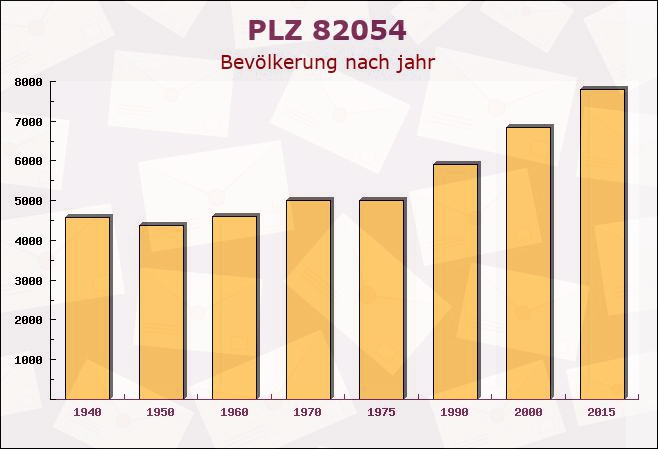 Postleitzahl 82054 Sauerlach, Bayern - Bevölkerung