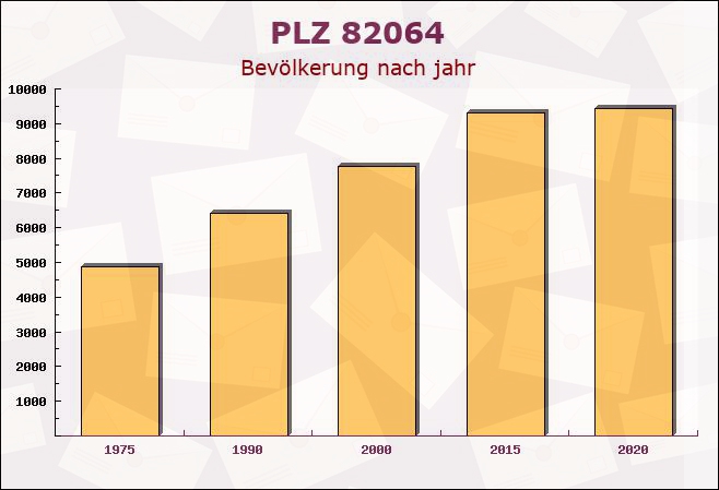 Postleitzahl 82064 Straßlach-Dingharting, Bayern - Bevölkerung