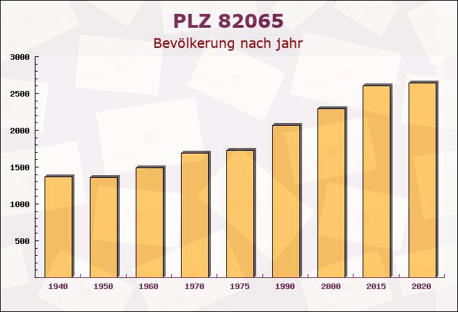 Postleitzahl 82065 Baierbrunn, Bayern - Bevölkerung