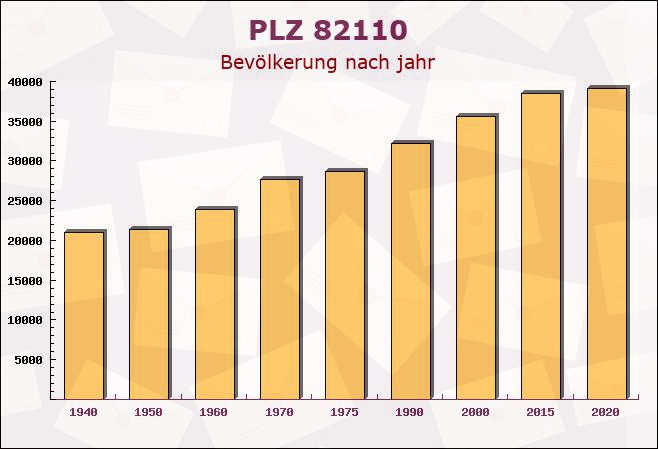 Postleitzahl 82110 Germering, Bayern - Bevölkerung