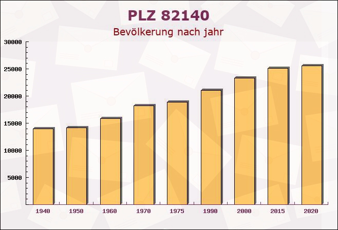 Postleitzahl 82140 Olching, Bayern - Bevölkerung