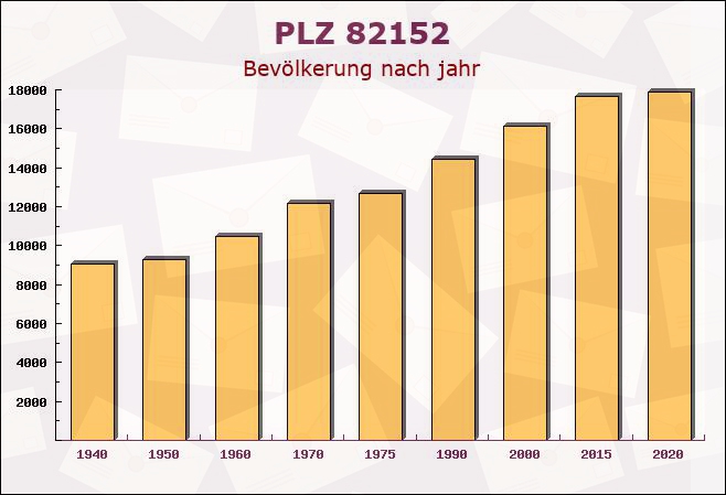 Postleitzahl 82152 Krailling, Bayern - Bevölkerung