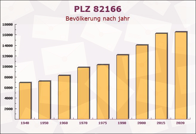 Postleitzahl 82166 Pasing, Bayern - Bevölkerung