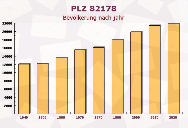 Postleitzahl 82178 Puchheim, Bayern - Bevölkerung