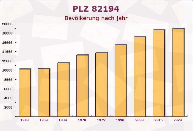 Postleitzahl 82194 Gröbenzell, Bayern - Bevölkerung