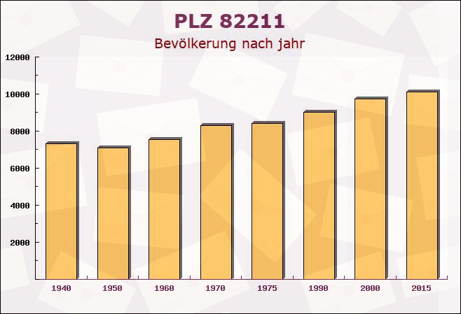 Postleitzahl 82211 Herrsching, Bayern - Bevölkerung