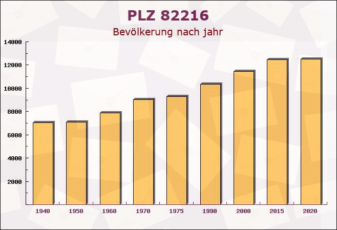 Postleitzahl 82216 Maisach, Bayern - Bevölkerung