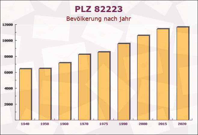 Postleitzahl 82223 Eichenau, Bayern - Bevölkerung