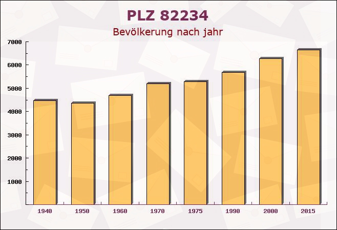 Postleitzahl 82234 Weßling, Bayern - Bevölkerung