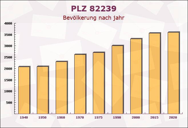 Postleitzahl 82239 Alling, Bayern - Bevölkerung