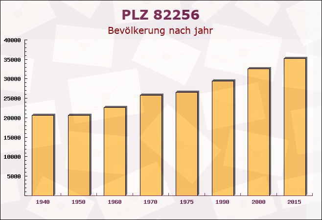 Postleitzahl 82256 Fürstenfeldbruck, Bayern - Bevölkerung