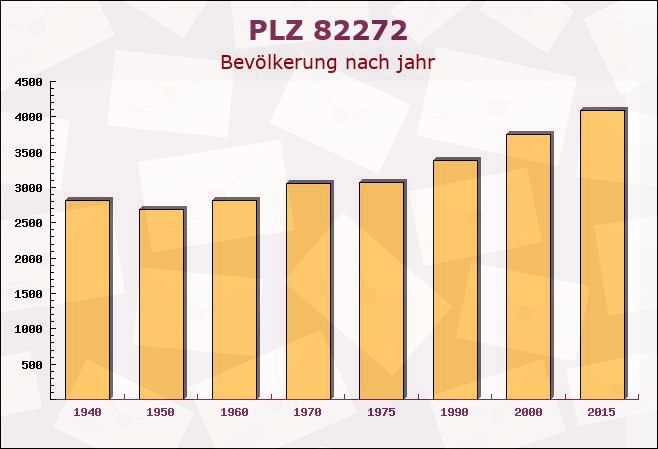 Postleitzahl 82272 Moorenweis, Bayern - Bevölkerung