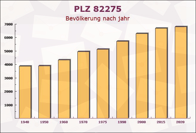 Postleitzahl 82275 Emmering, Bayern - Bevölkerung