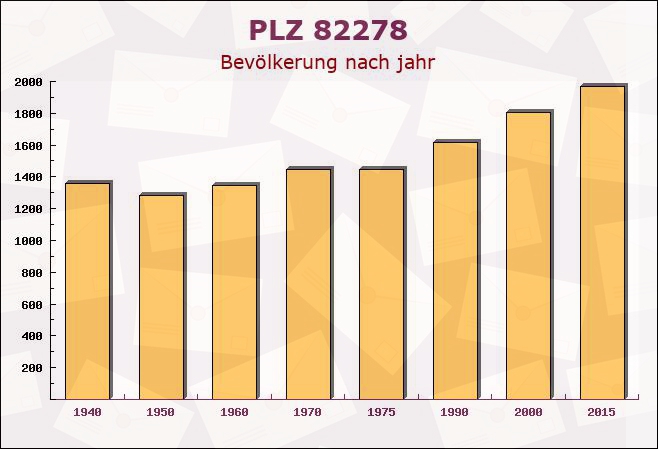 Postleitzahl 82278 Althegnenberg, Bayern - Bevölkerung