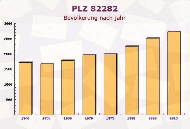 Postleitzahl 82282 Fürstenfeldbruck, Bayern - Bevölkerung