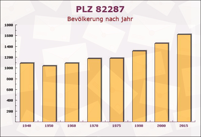 Postleitzahl 82287 Jesenwang, Bayern - Bevölkerung