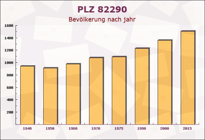 Postleitzahl 82290 Landsberied, Bayern - Bevölkerung