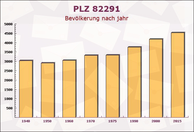 Postleitzahl 82291 Mammendorf, Bayern - Bevölkerung