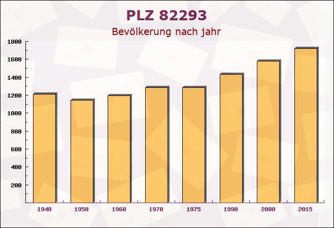 Postleitzahl 82293 Mittelstetten, Bayern - Bevölkerung