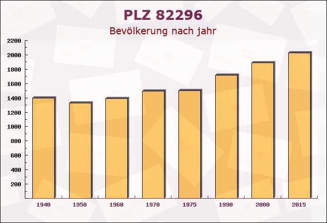 Postleitzahl 82296 Schöngeising, Bayern - Bevölkerung