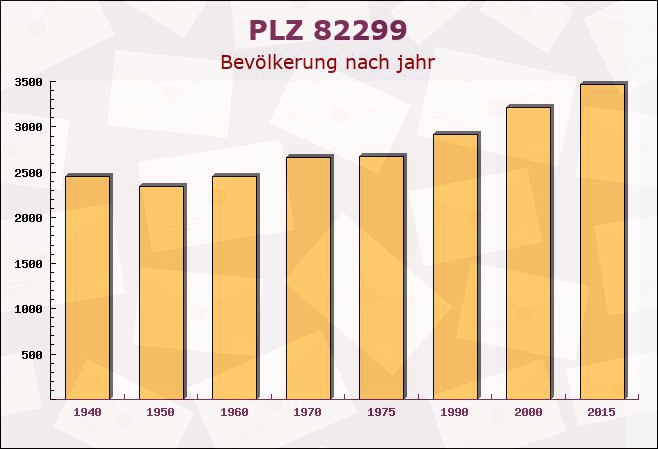 Postleitzahl 82299 Türkenfeld, Bayern - Bevölkerung