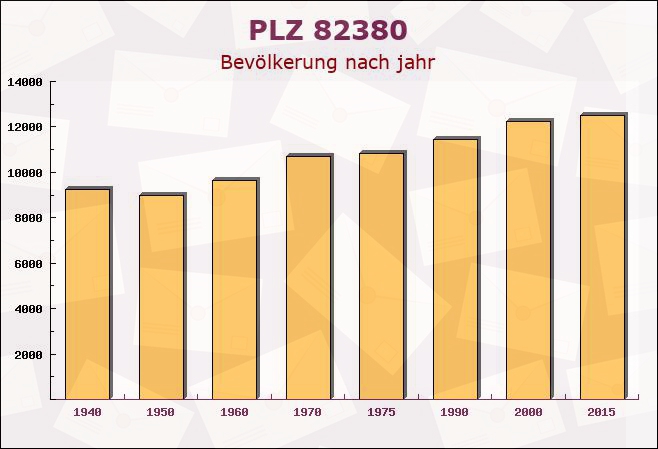 Postleitzahl 82380 Peißenberg, Bayern - Bevölkerung