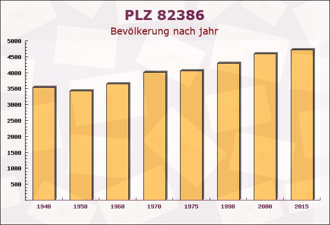 Postleitzahl 82386 Huglfing, Bayern - Bevölkerung