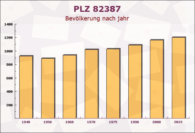 Postleitzahl 82387 Antdorf, Bayern - Bevölkerung