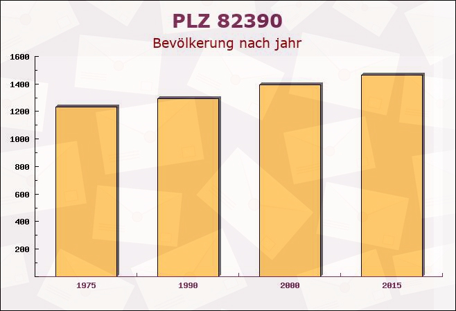 Postleitzahl 82390 Eberfing, Bayern - Bevölkerung