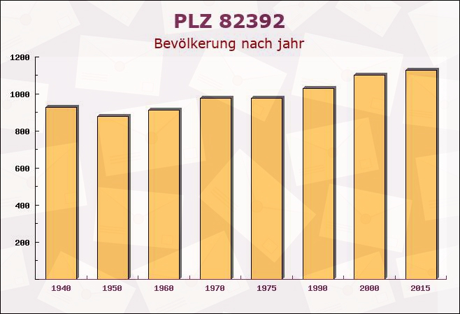 Postleitzahl 82392 Habach, Bayern - Bevölkerung