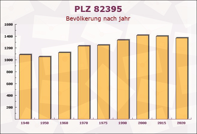 Postleitzahl 82395 Obersöchering, Bayern - Bevölkerung