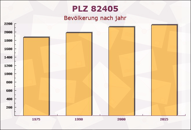 Postleitzahl 82405 Wessobrunn, Bayern - Bevölkerung