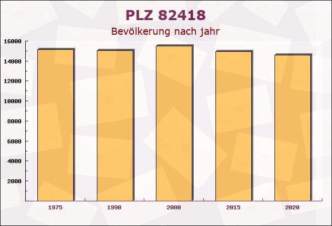 Postleitzahl 82418 Riegsee, Bayern - Bevölkerung