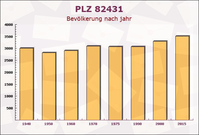 Postleitzahl 82431 Kochel, Bayern - Bevölkerung