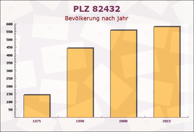 Postleitzahl 82432 Walchensee, Bayern - Bevölkerung