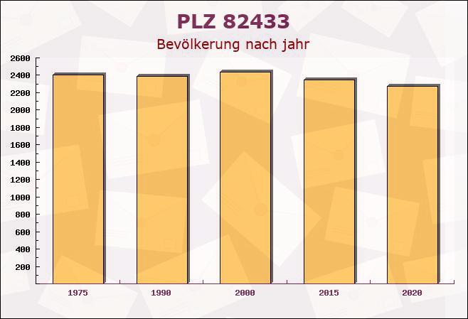 Postleitzahl 82433 Bad Kohlgrub, Bayern - Bevölkerung