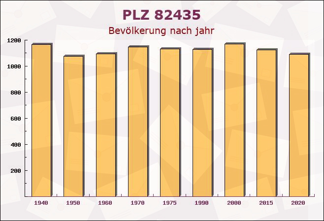 Postleitzahl 82435 Bad Bayersoien, Bayern - Bevölkerung